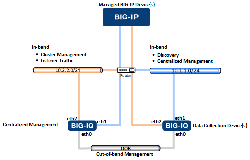 Three NIC network topology