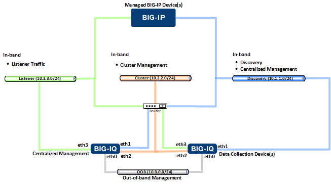 Four NIC network topology
