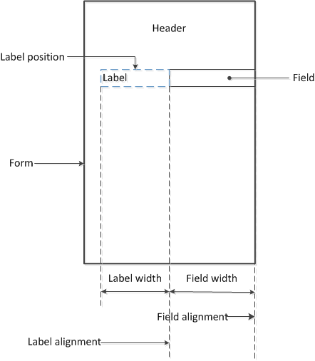 Access profile form elements and settings