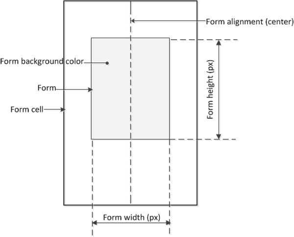 Access profile form cell, form, and form settings