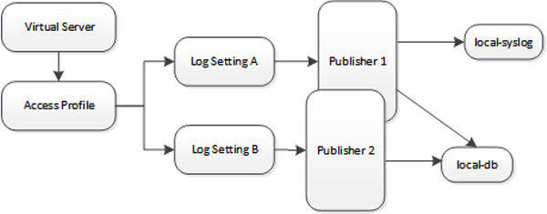 Event log duplication