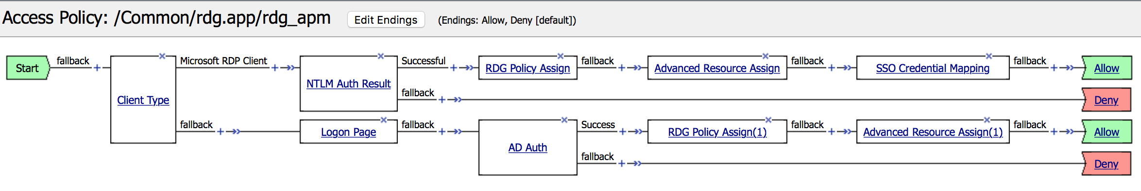 Access policy for APM webtop and standalone client