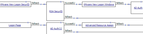 Logon and authentication actions on each branch