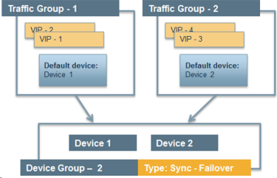 Device group with active-active configuration