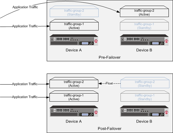 A two-member Sync-Failover group for an active-active configuration