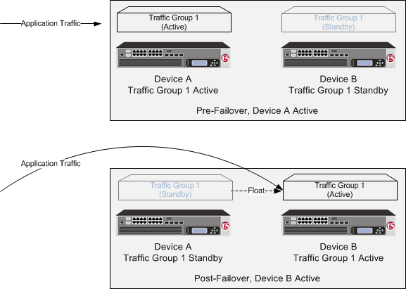 A two-member Sync-Failover device group for an active-standby configuration
