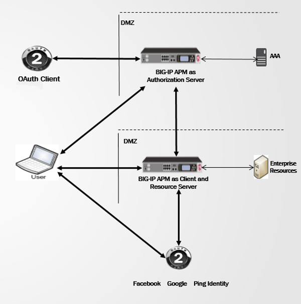 APM in OAuth roles in the network