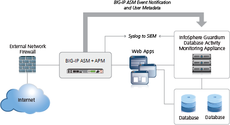 Integrating ASM and APM with external database security example