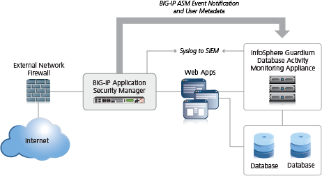 Integrating ASM with external database security example