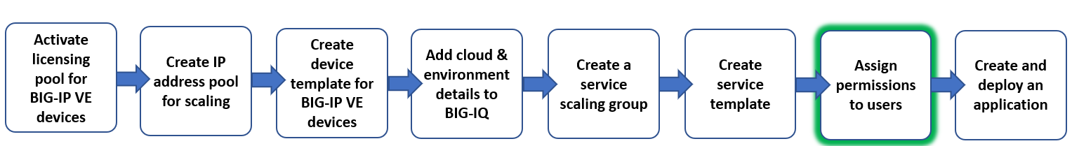 workflow graphic, assign permissions to end users step