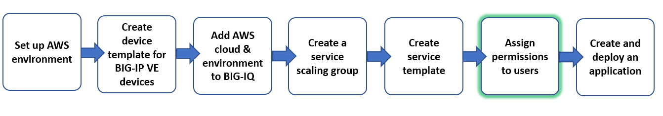 workflow graphic, assign permissions to end users step
