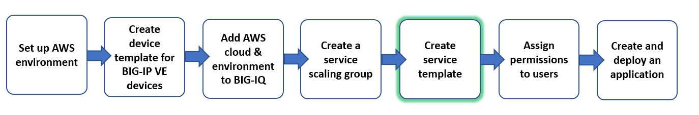 workflow graphic, create service template step