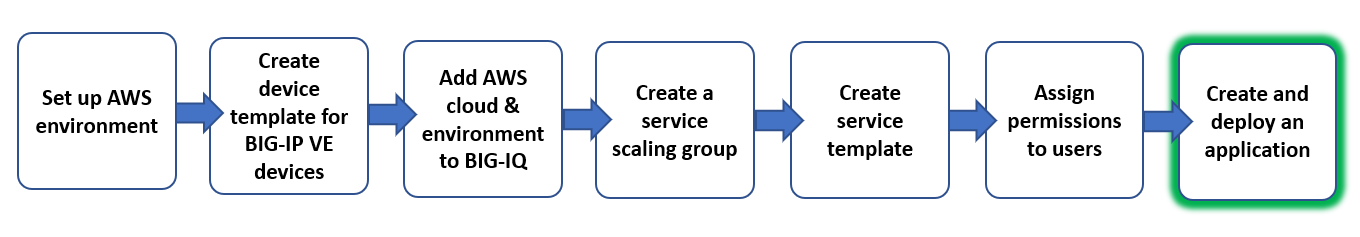 workflow graphic, create and deploy application service step
