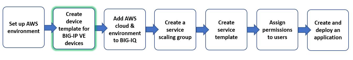 workflow graphic, create device template for BIG-IP VE devices step