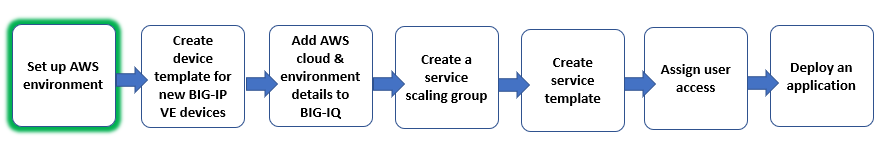 workflow graphic, set up AWS environment step