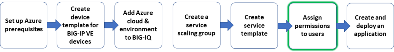 workflow graphic, assign permissions to end users step