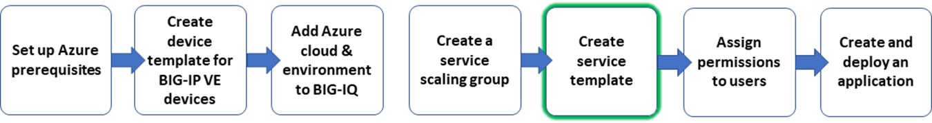 workflow graphic, create service template step