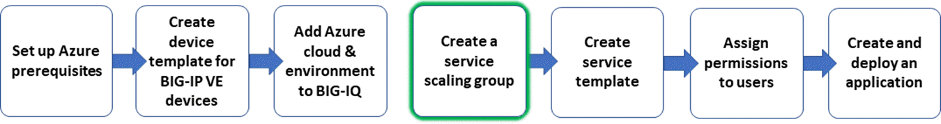workflow graphic, create a service scaling group step