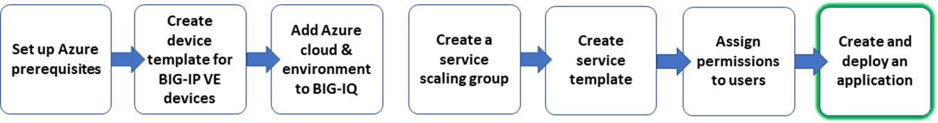 workflow graphic, create and deploy application service step