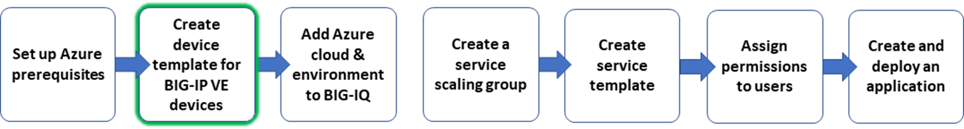workflow graphic, create device template for BIG-IP VE devices step