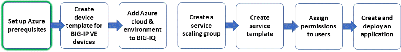 workflow graphic, set up Azure environment step