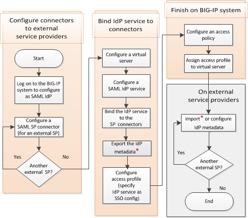configuration flow for SAML federation of BIG-IP systems