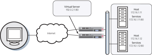 A basic local traffic management configuration