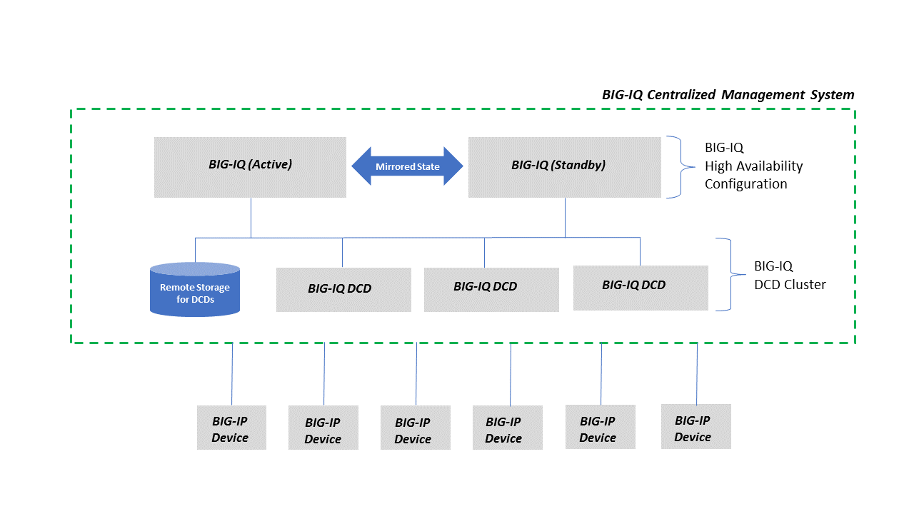 Simple BIG-IQ System Architecture