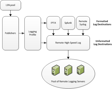 Association of remote high-speed logging configuration objects