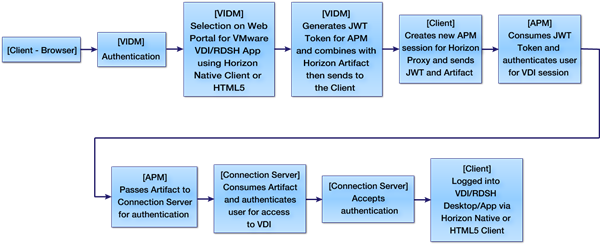 VMware Identity Manager workflow