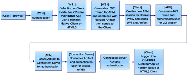 Workspace One Cloud workflow