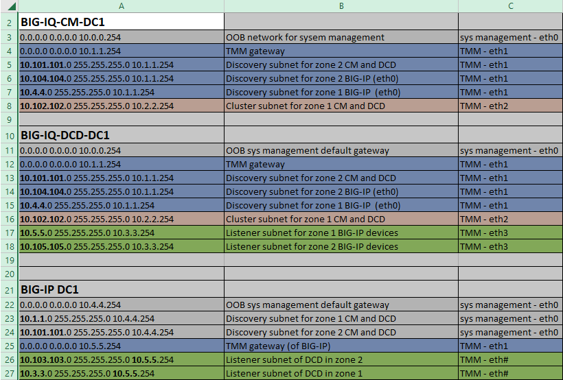 Data center 1 routing table