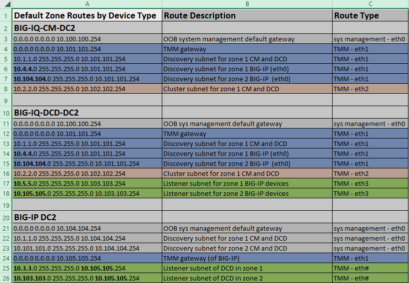 Data center 2 routing table