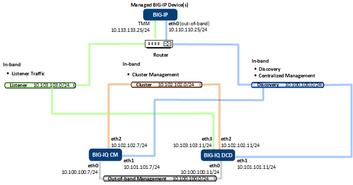 Data center 2 network topology