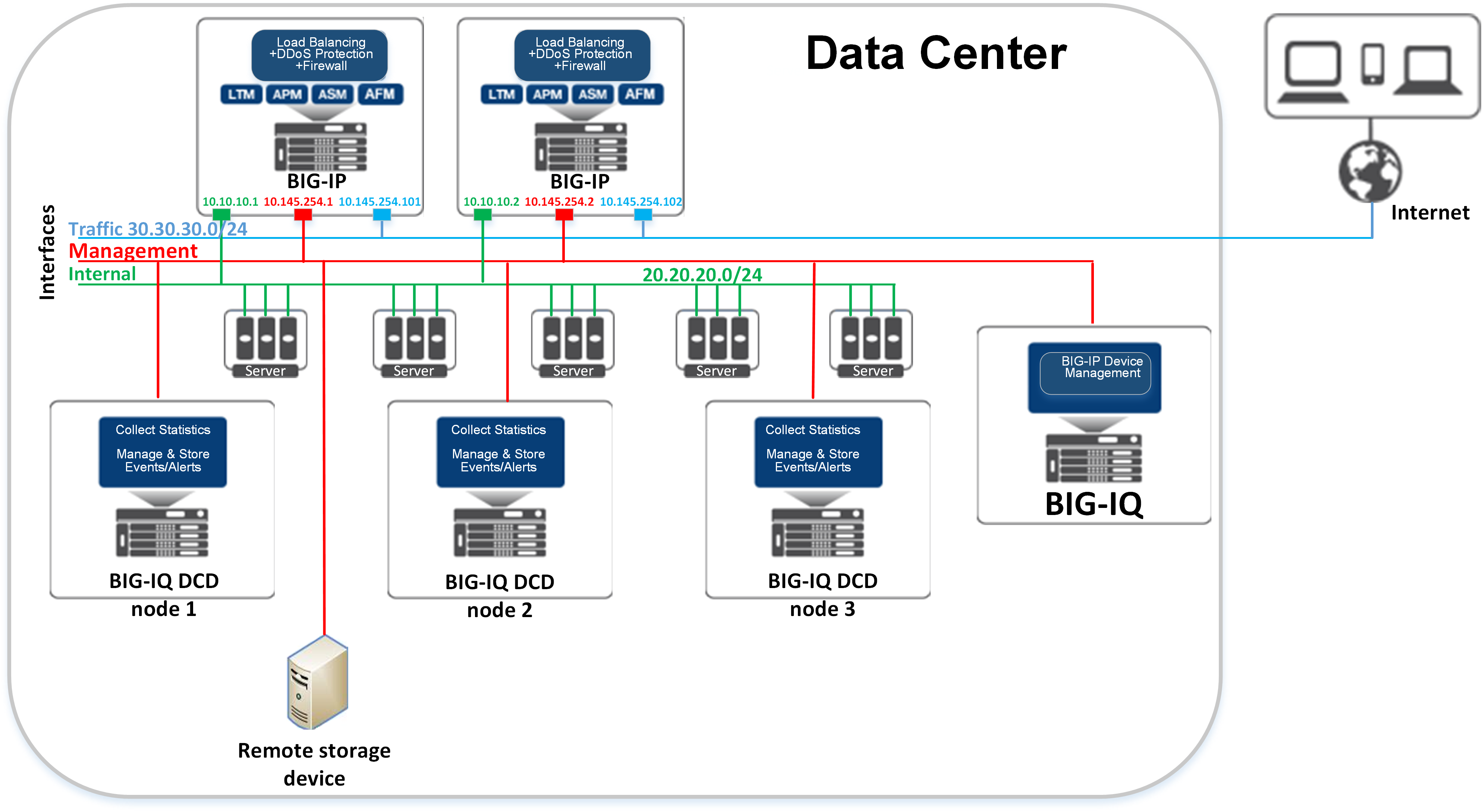 Centralized Management network topology with DCDs