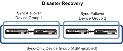 Automatically synchronizing ASM configuration data across LANs