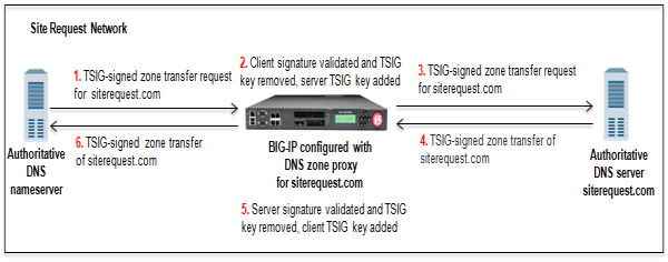 BIG-IP system acting as DNS zone proxy with client and server-side TSIG authentication