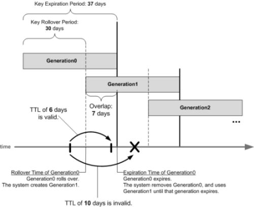 Overlapping generations of a key