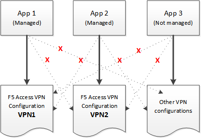 Apps associated with different VPN configurations