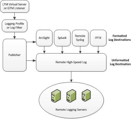 Association of remote high-speed logging configuration objects