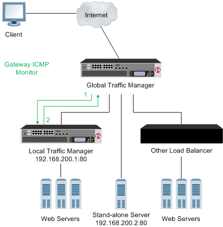 BIG-IP-DNS using a Gateway ICMP monitor