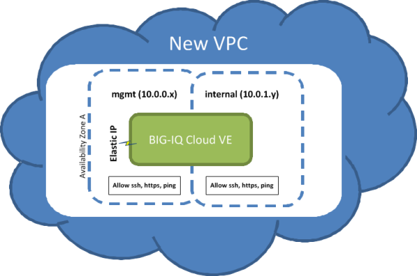 Basic Cloud Topology