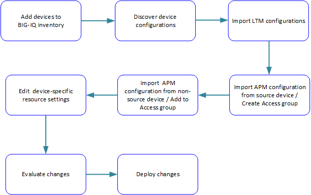 Adding devices; Discovering services; Importing LTM; Importing APM while joinining Access group; Editing device-specific resources; Evaluating changes; Deploying Changes