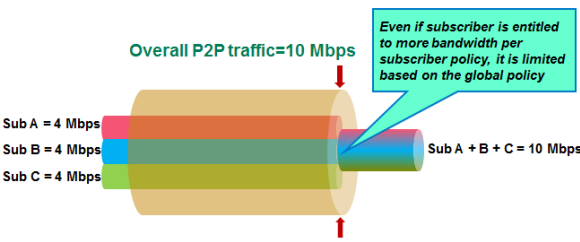 Diagram of bandwidth usage per subscriber