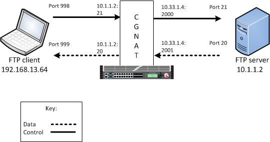 An example FTP active mode configuration