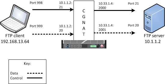 An example FTP passive mode configuration