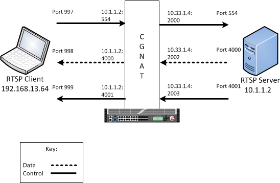 An example RTSP ALG configuration