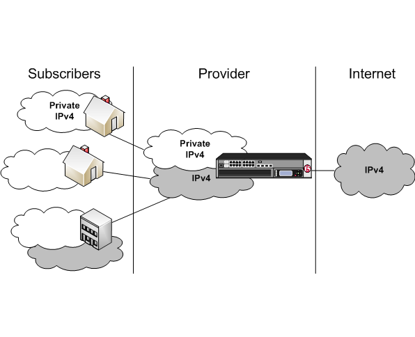 Diagram of a NAT44 network