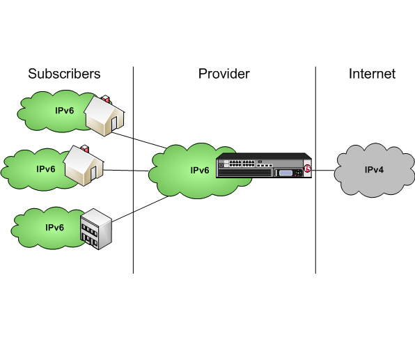 Diagram of a NAT64 network