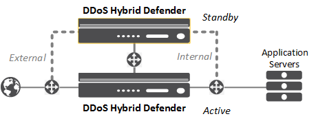 DDoS Hybrid Defender High-Availability deployment